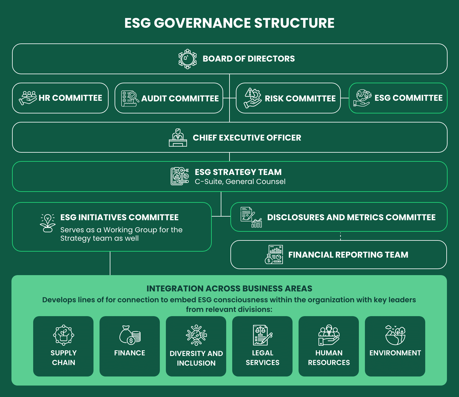 ESG governance structure