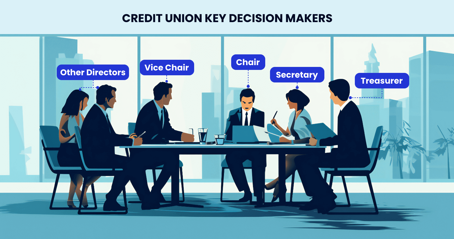 Who are the members of the credit union board of directors?