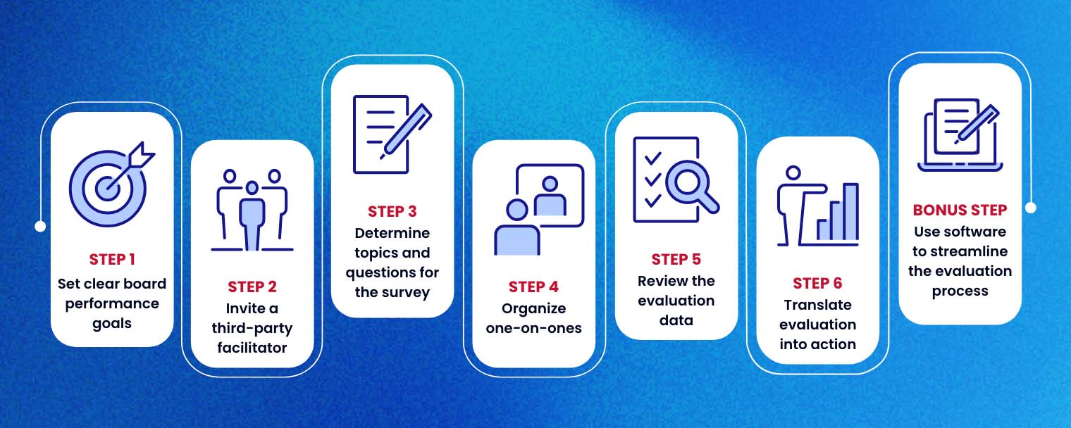 Board Evaluation Process: Step-by-Step Guide