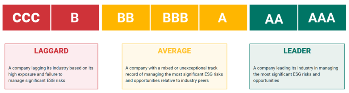 MSCI ESG Rating Scale