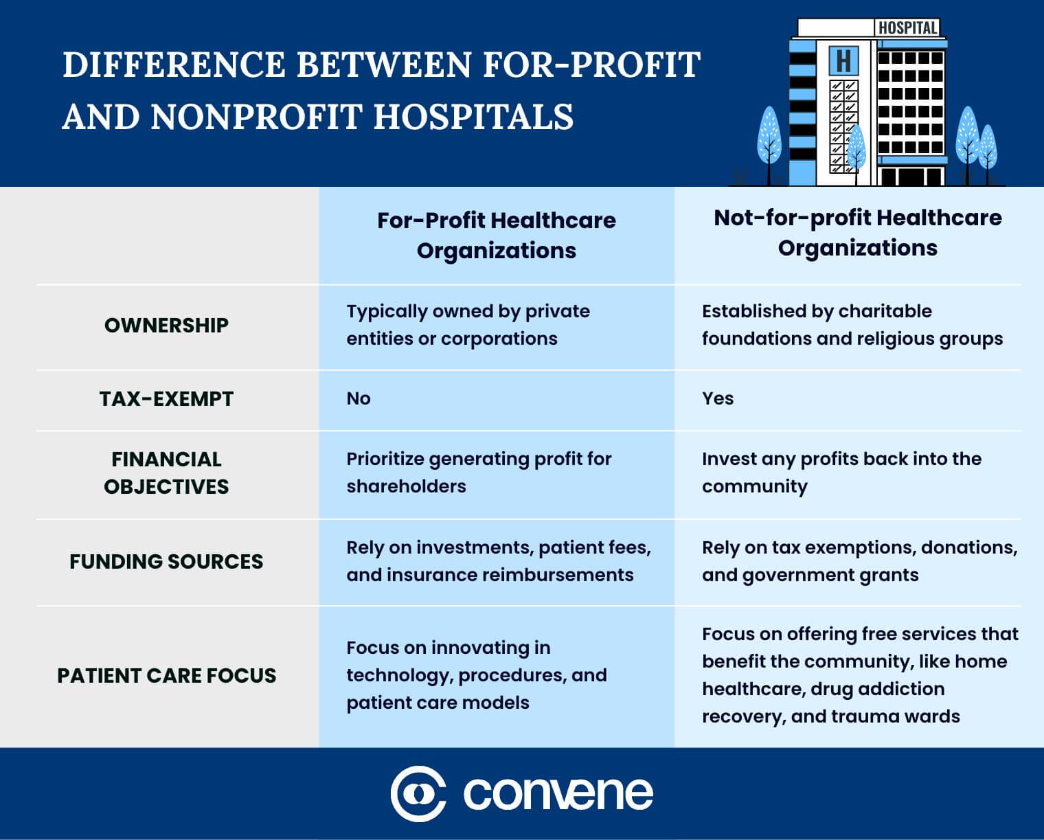 For-profit vs Not-for-Profit Healthcare Organizations: Comparison