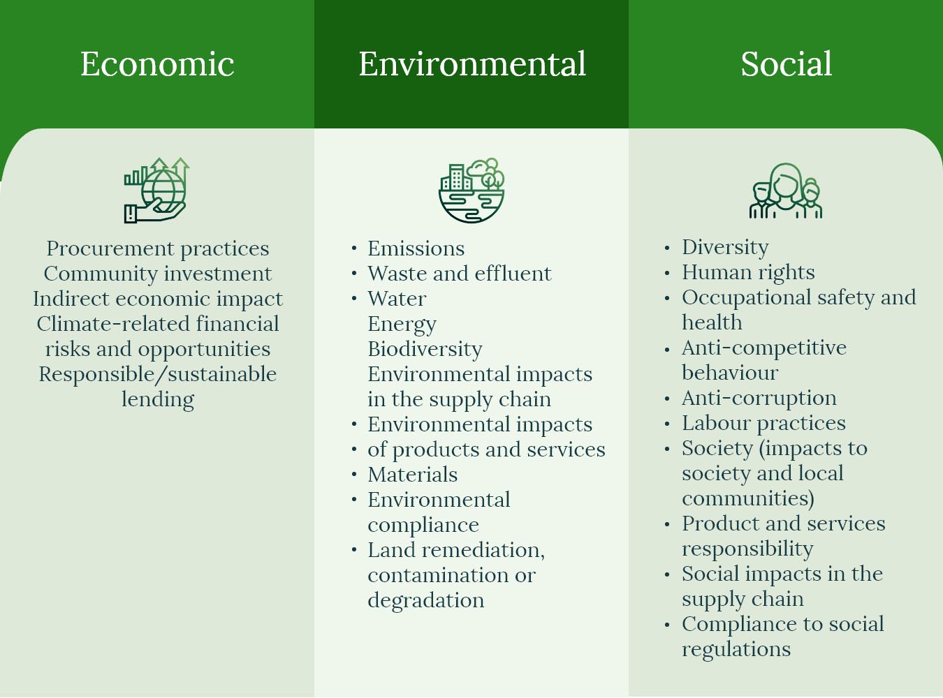 Themes and indicators from the GRI and Bursa Malaysia's Reporting Guidelines